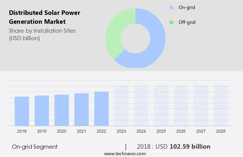 Distributed Solar Power Generation Market Size