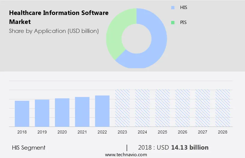 Healthcare Information Software Market Size