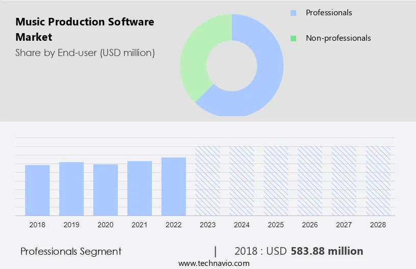Music Production Software Market Size