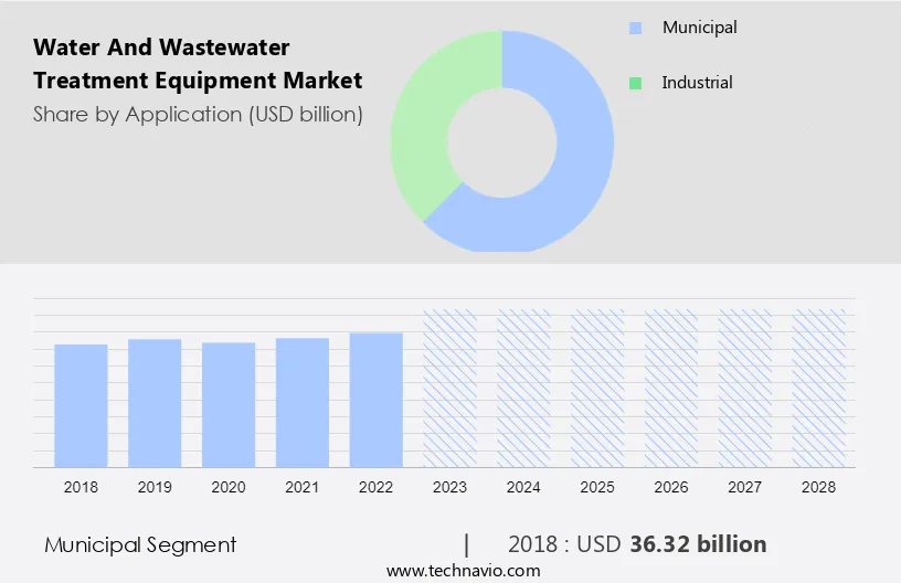 Water and Wastewater Treatment Equipment Market Size
