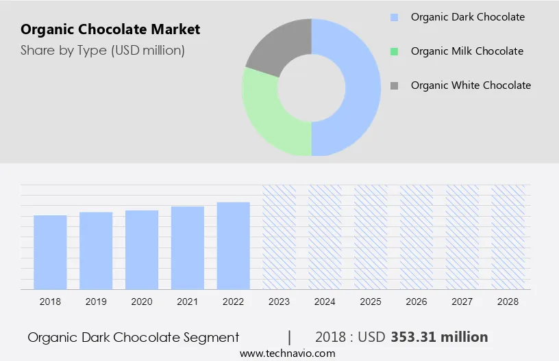 Organic Chocolate Market Size