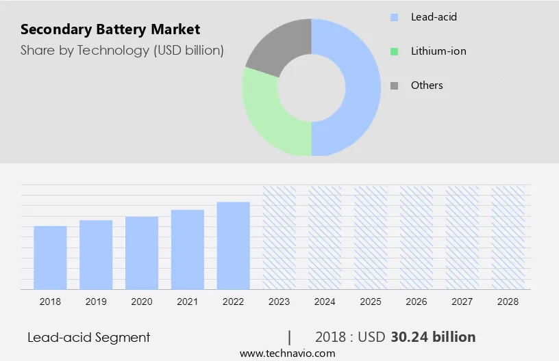 Secondary Battery Market Size