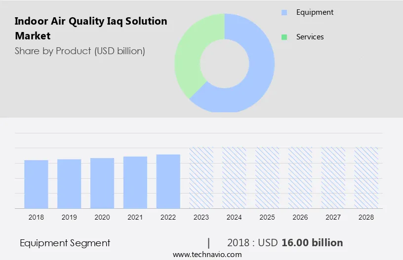 Indoor Air Quality (Iaq) Solution Market Size
