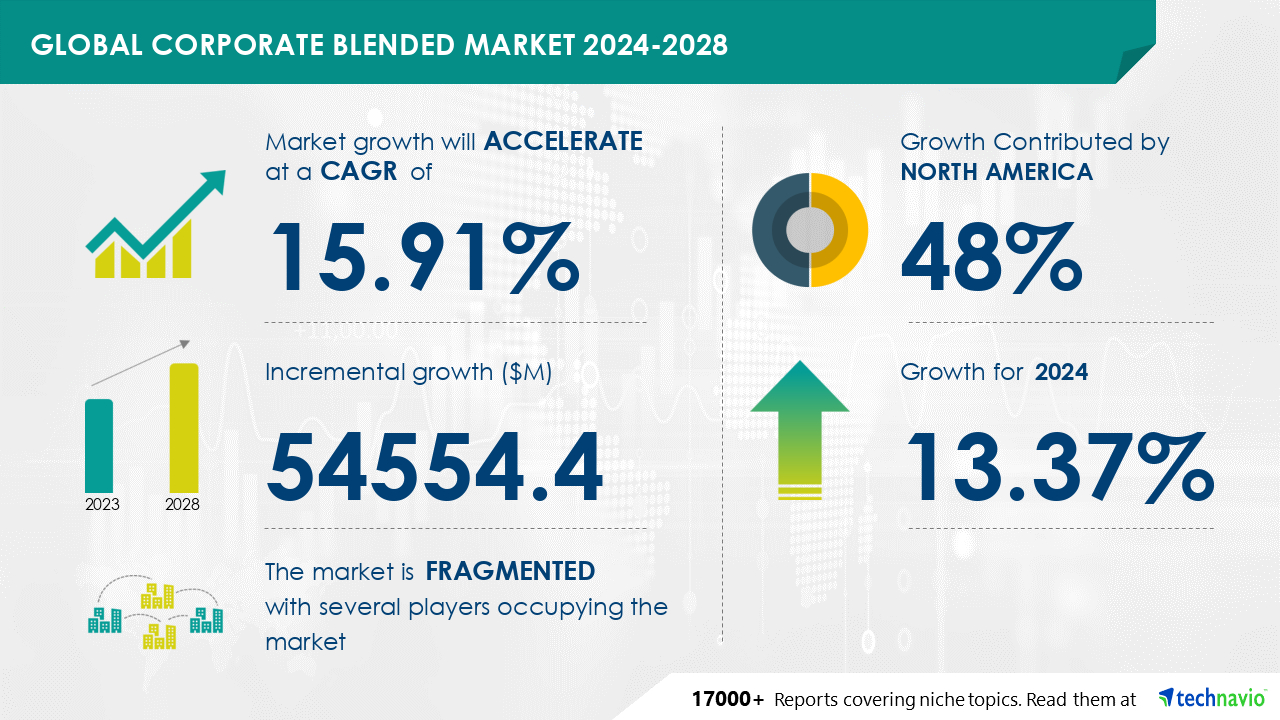 Global corporate blended learning market 2024-2028 
