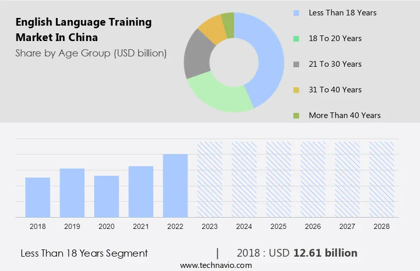 English Language Training Market in China Size
