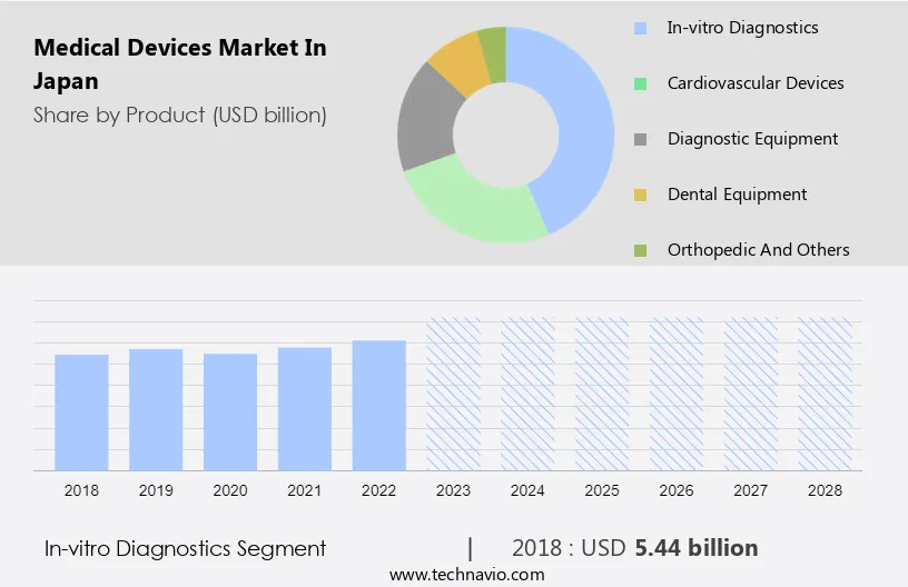 Medical Devices Market in Japan Size