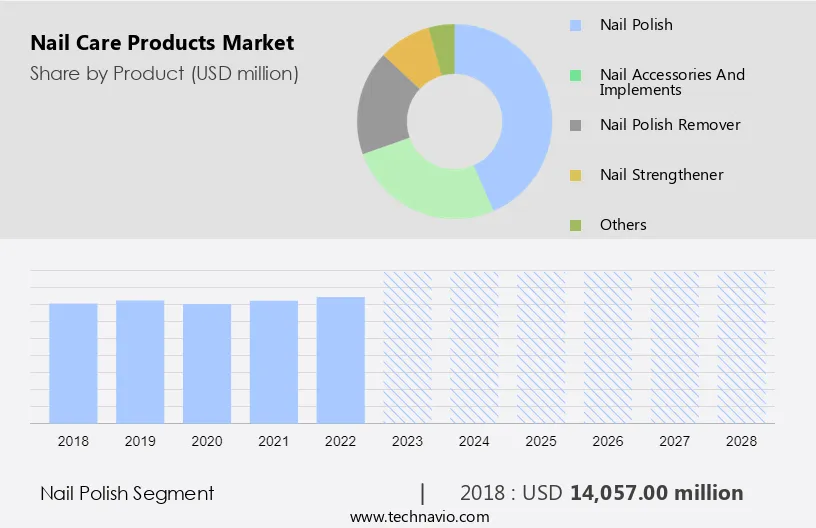 Nail Care Products Market Size