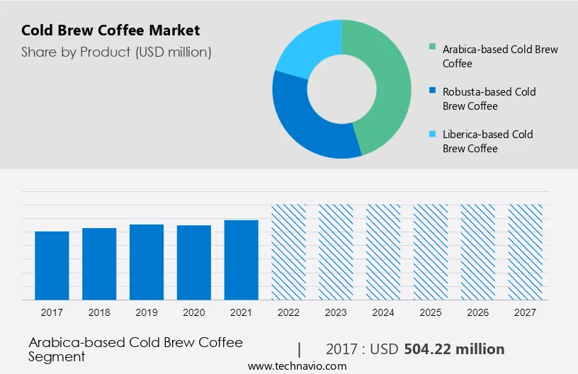 Cold Brew Coffee Market Size