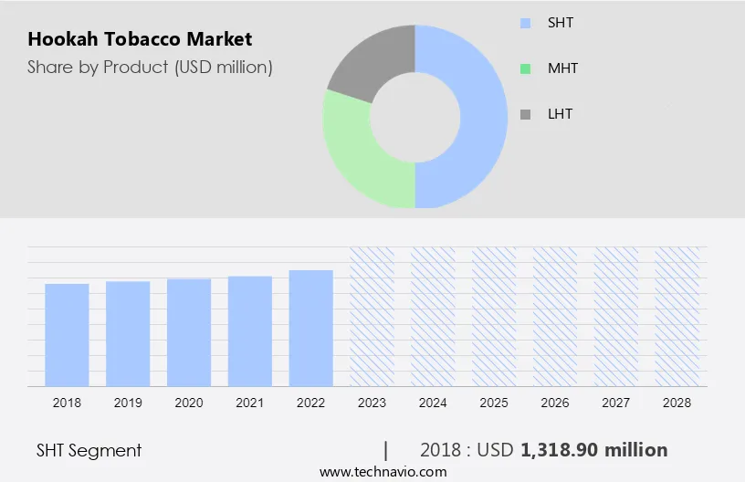 Hookah Tobacco Market Size
