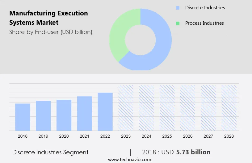 Manufacturing Execution Systems Market Size