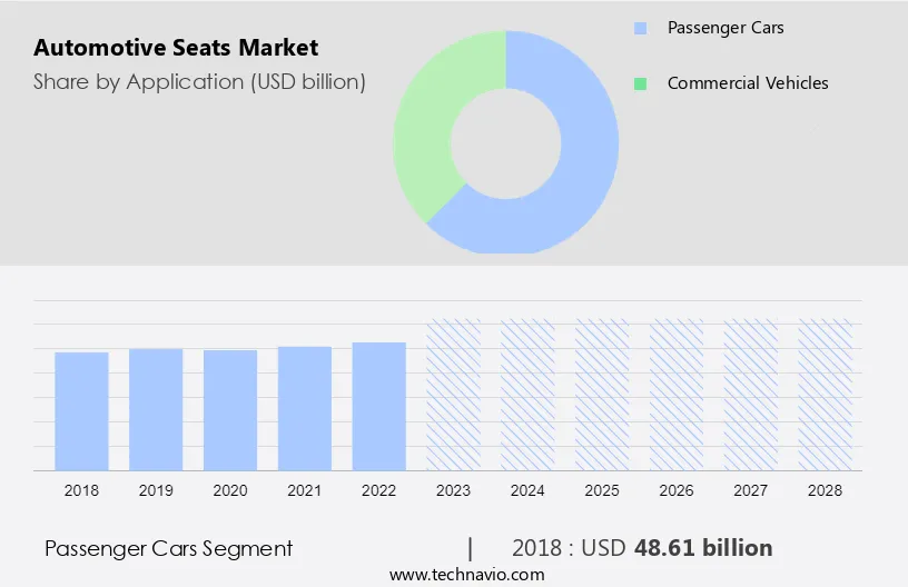 Automotive Seats Market Size