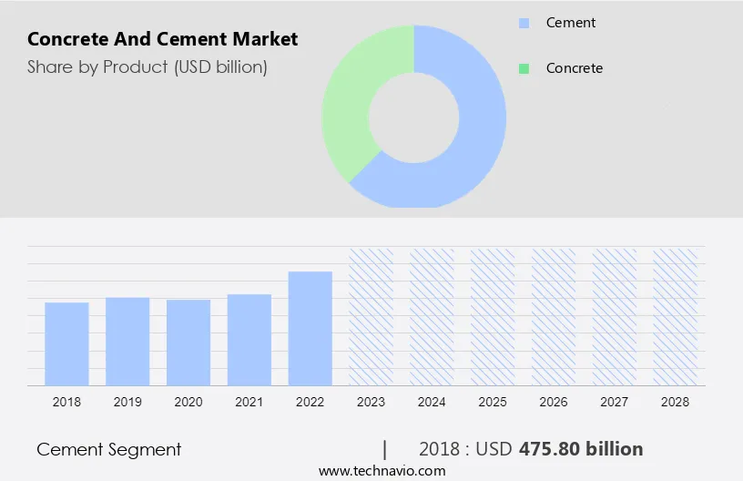 Concrete And Cement Market Size