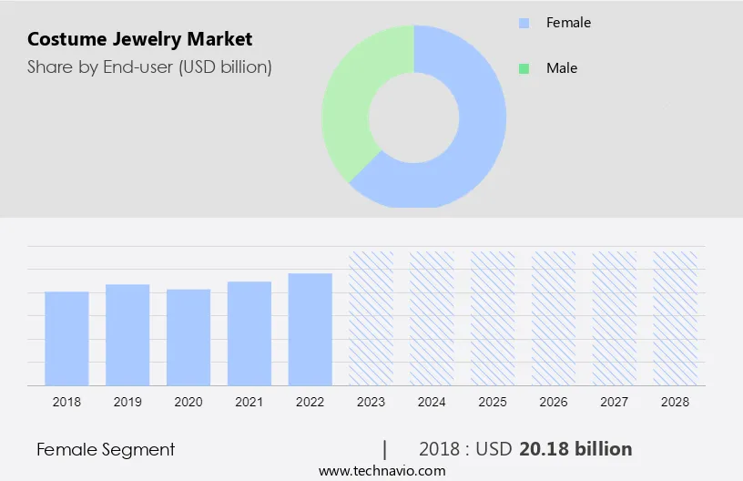 Costume Jewelry Market Size