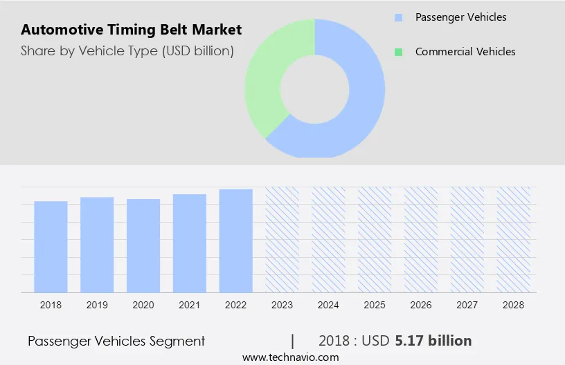 Automotive Timing Belt Market Size