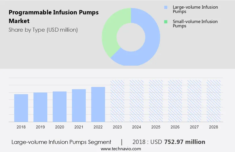 Programmable Infusion Pumps Market Size