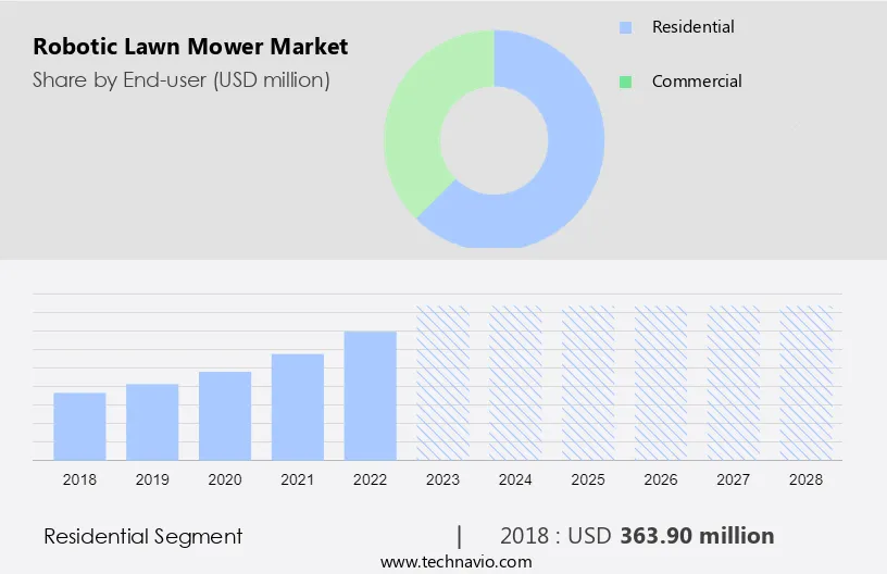 Robotic Lawn Mower Market Size