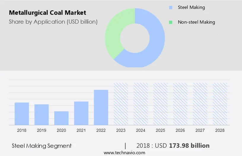 Metallurgical Coal Market Size