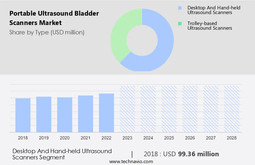 Portable Ultrasound Bladder Scanners Market Size