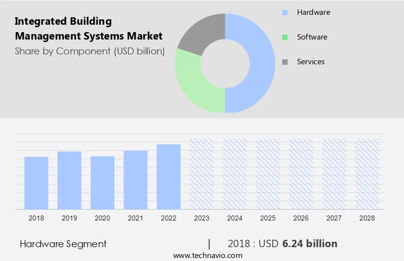 Integrated Building Management Systems Market Size