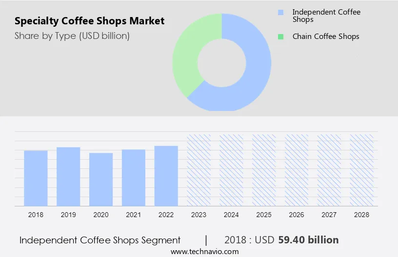 Specialty Coffee Shops Market Size