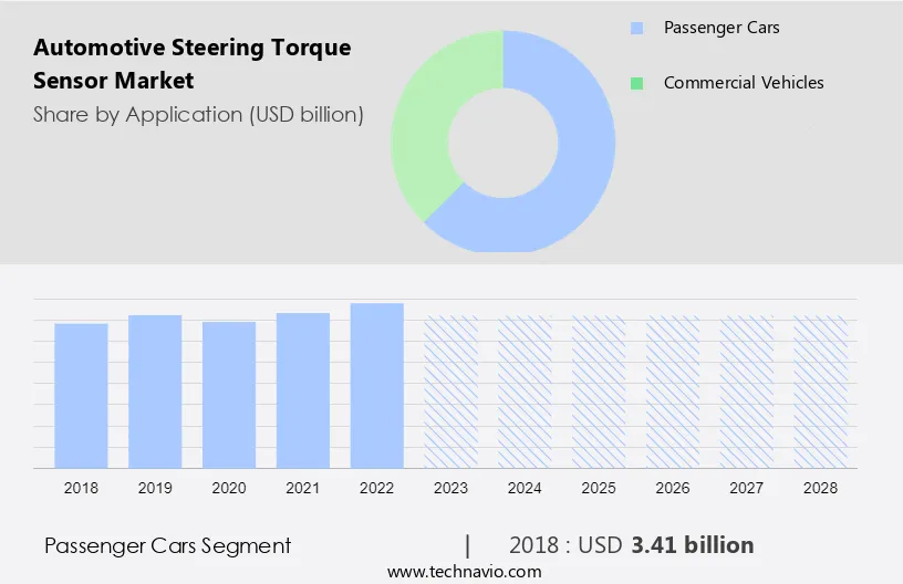 Automotive Steering Torque Sensor Market Size