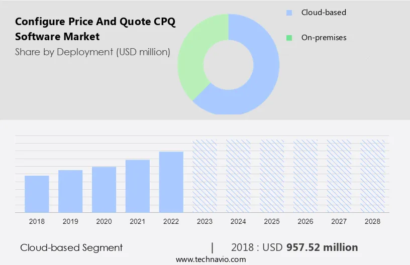 Configure Price And Quote (CPQ) Software Market Size