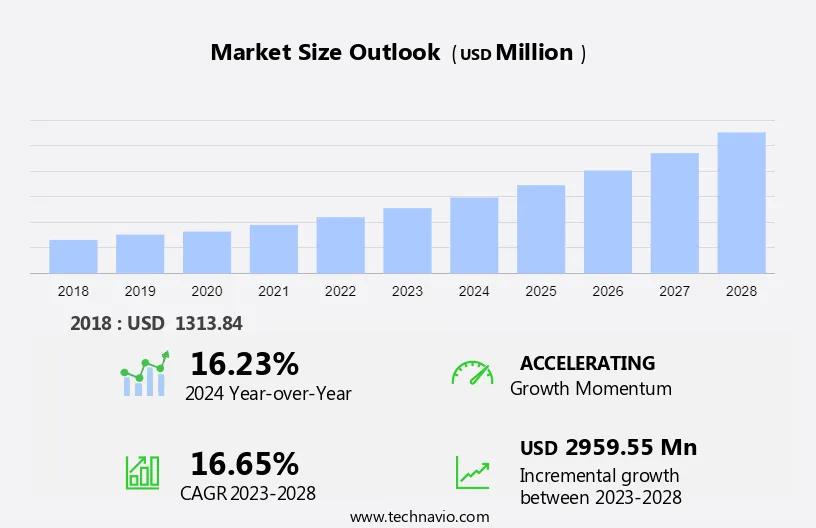 Configure Price And Quote (CPQ) Software Market Size