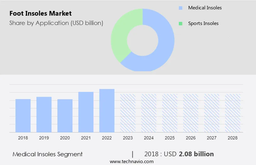 Foot Insoles Market Size