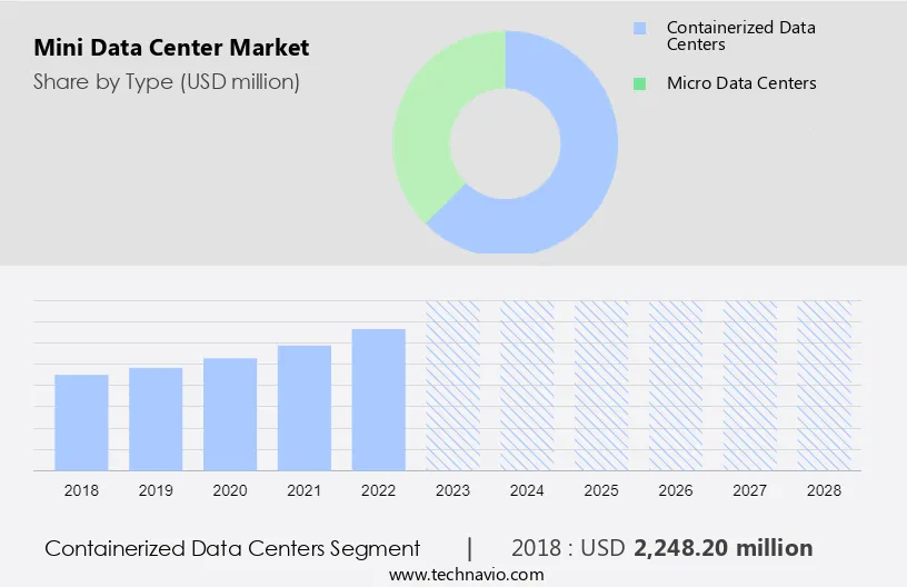 Mini Data Center Market Size