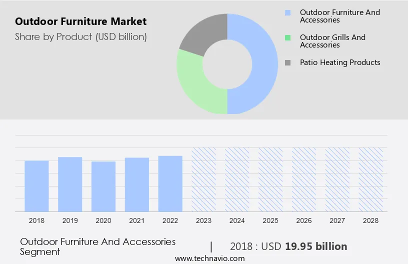 Outdoor Furniture Market Size