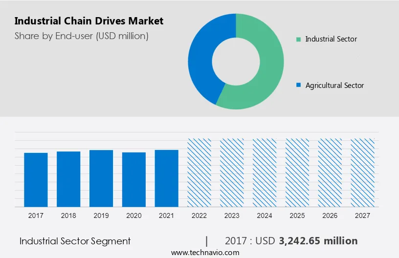 Industrial Chain Drives Market Size