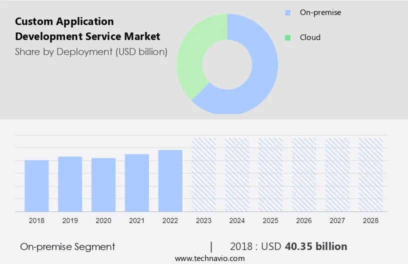 Custom Application Development Service Market Size