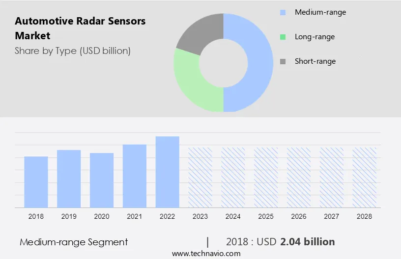 Automotive Radar Sensors Market Size