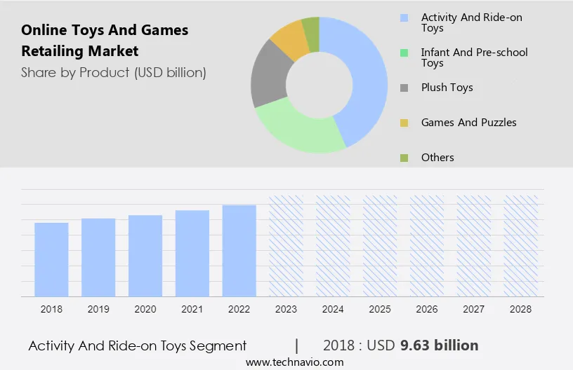 Online Toys And Games Retailing Market Size