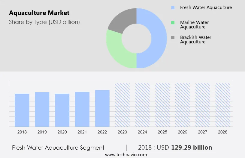 Aquaculture Market Size