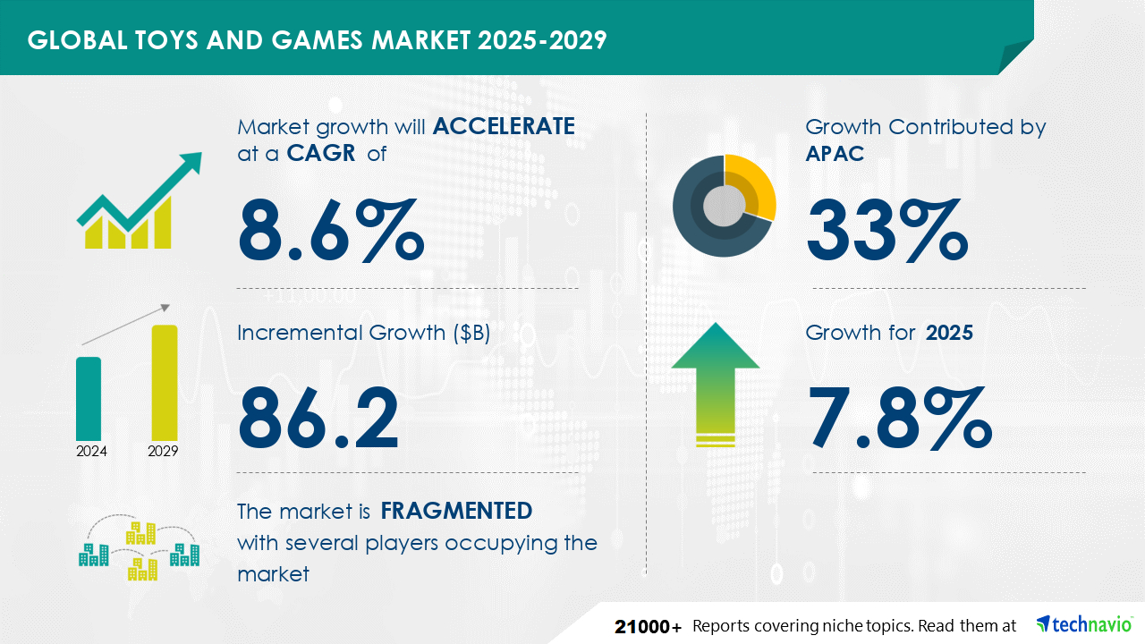 Global Toys And Games Market 2025-2029 