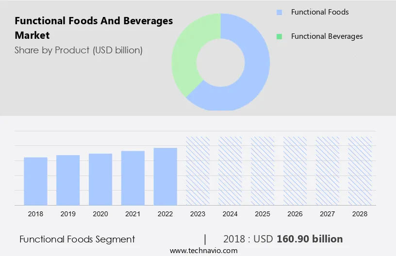Functional Foods And Beverages Market Size