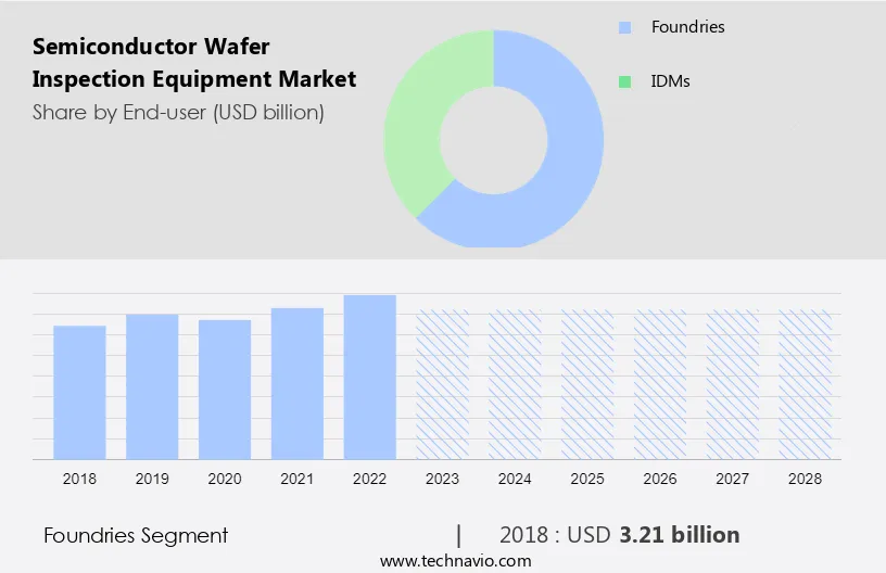 Semiconductor Wafer Inspection Equipment Market Size