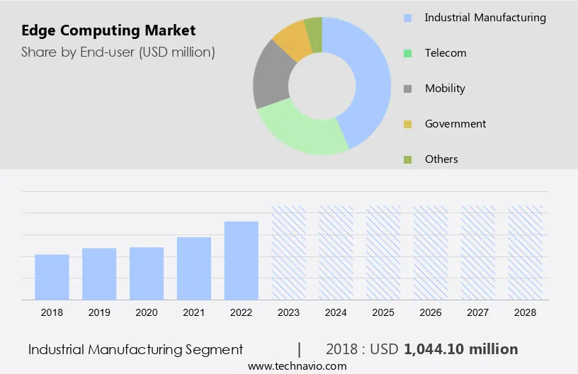 Edge Computing Market Analysis - US, China, Germany, UK, Japan - Size ...