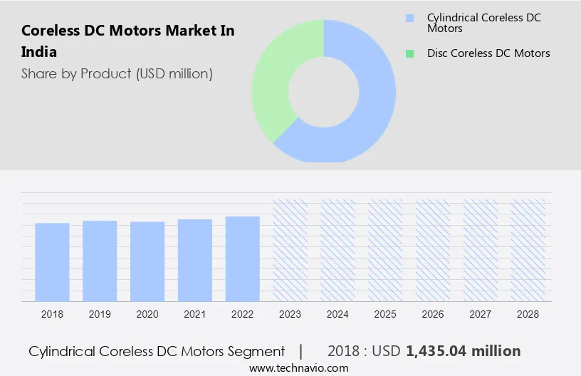 Coreless DC Motors Market in India Size