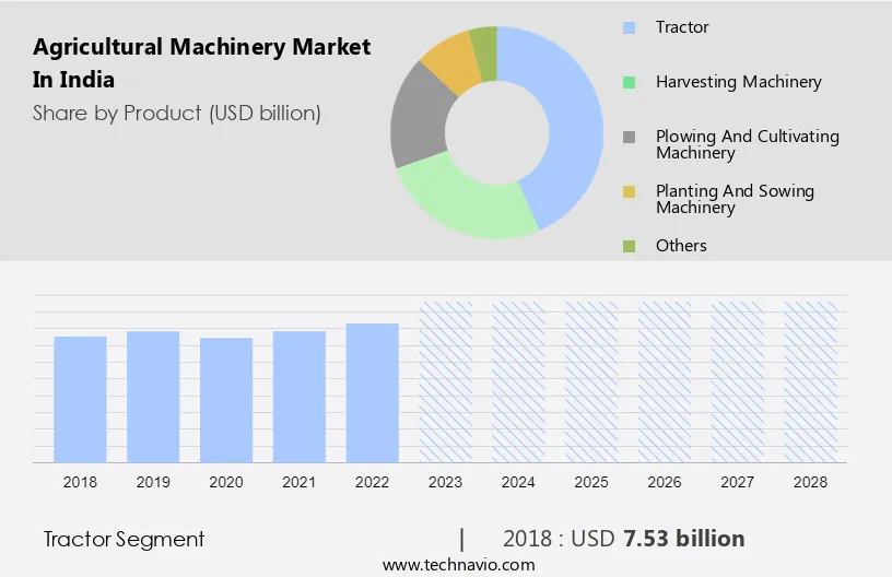 Agricultural Machinery Market in India Size