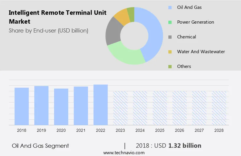 Intelligent Remote Terminal Unit Market Size