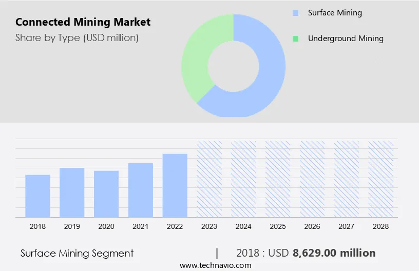 Connected Mining Market Size