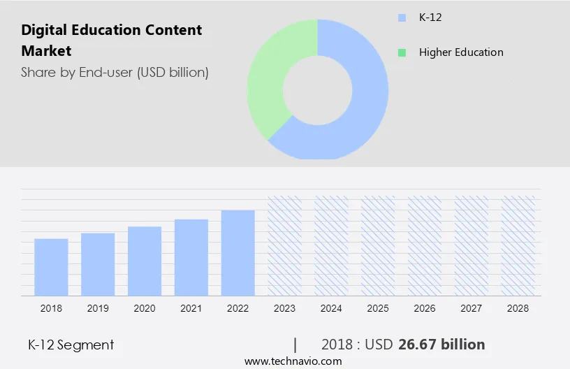 Digital Education Content Market Size
