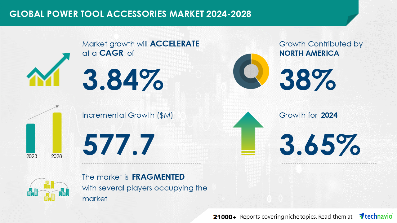 Global power tool accessories market 2024-2028 