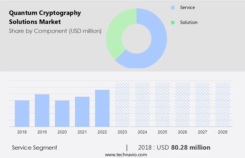 Quantum Cryptography Solutions Market Size