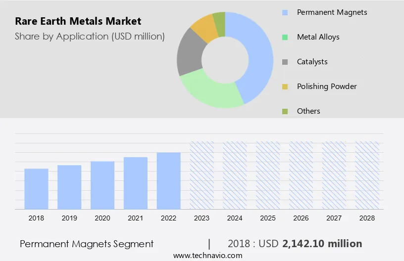 Rare Earth Metals Market Size