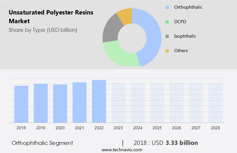 Unsaturated Polyester Resins Market Size