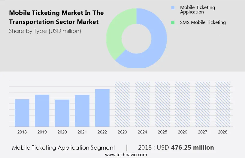 Mobile Ticketing Market in the Transportation Sector Market Size