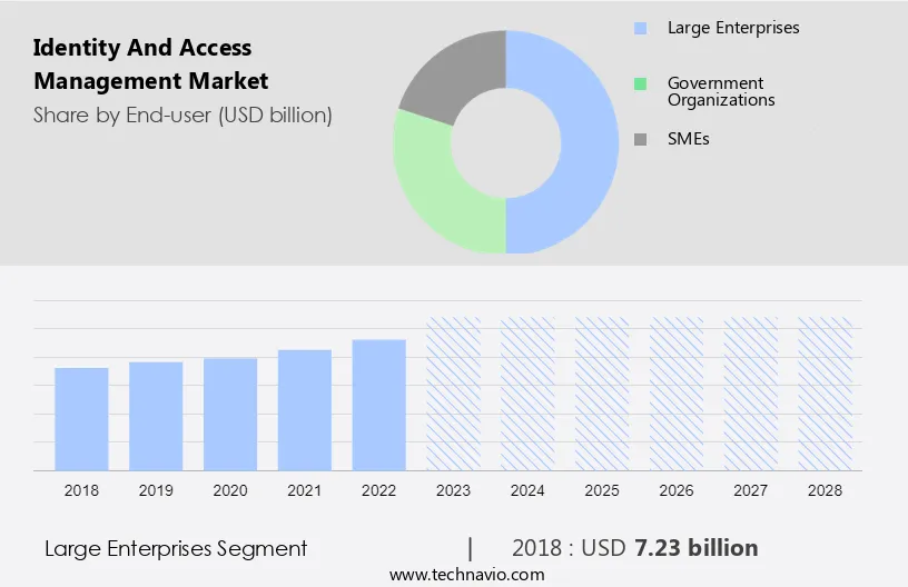Identity and Access Management Market Size